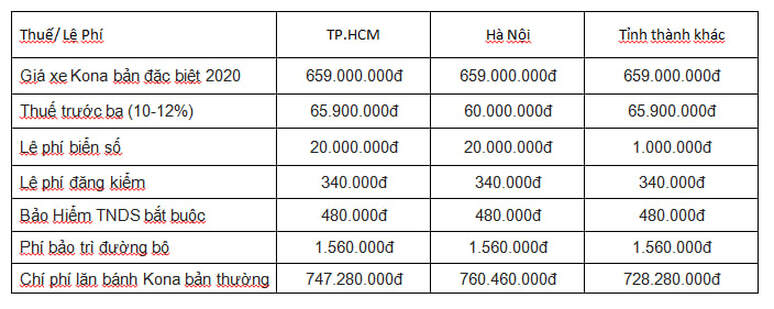 Bảng giá lăn bánh xe Hyundai Kona 2020 bản đặc biệttại TPHCM, Hà Nội 