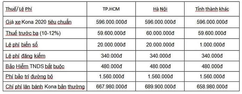 Bảng giá lăn bánh xe Hyundai Kona 2020 tiêu chuẩn tại TPHCM, Hà Nội